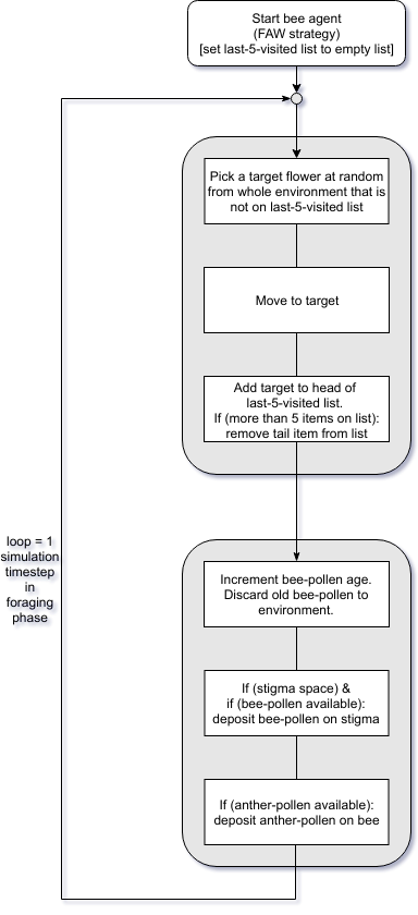 Flow diagram for Forage Nearest flower strategy