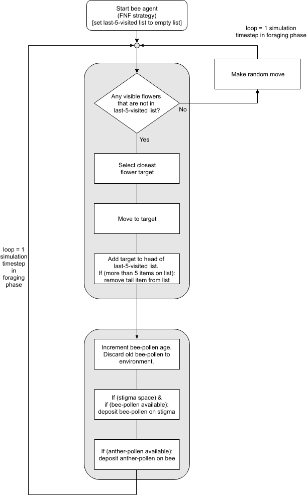 Flow diagram for Forage Nearest flower strategy