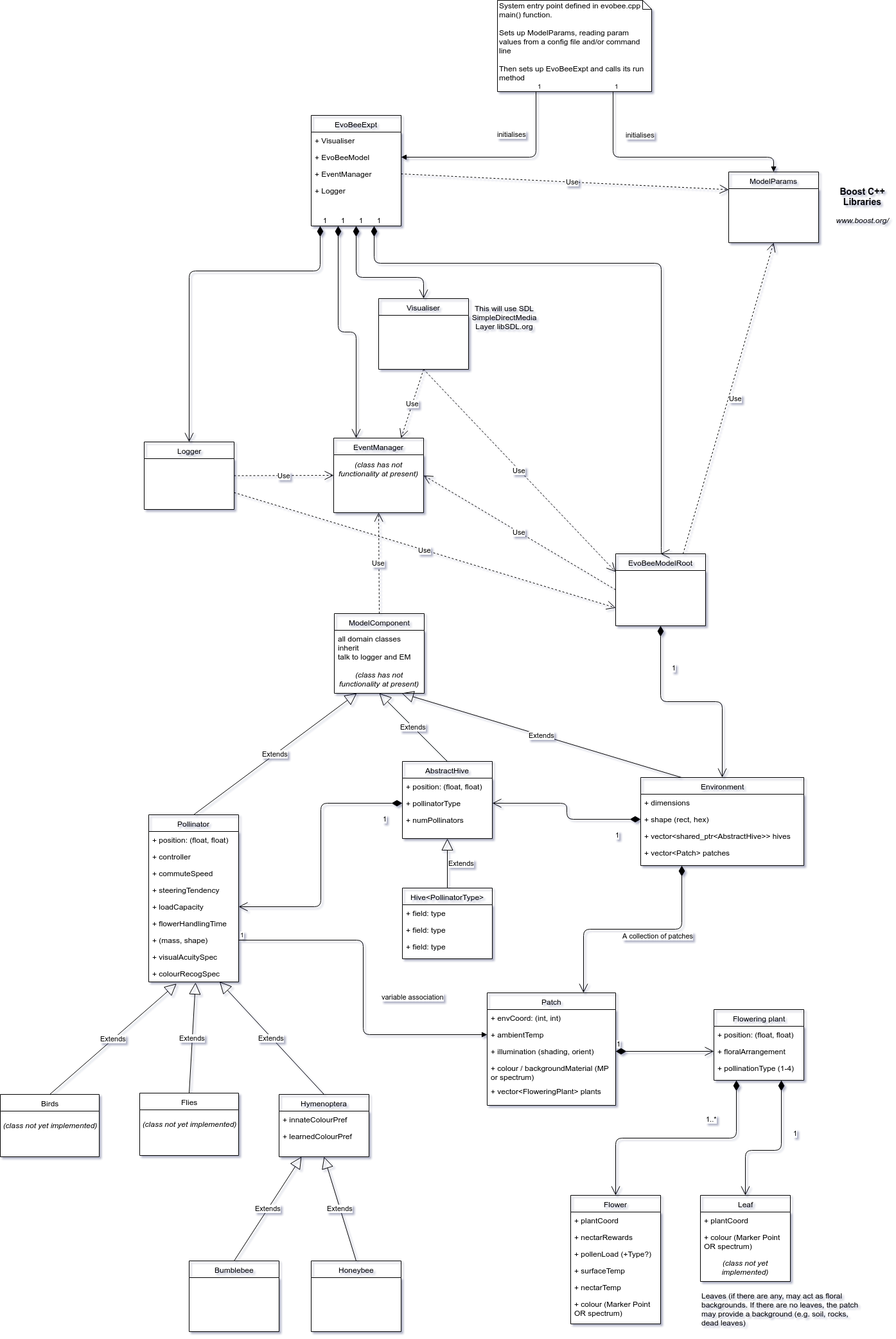 EvoBee UML design diagram